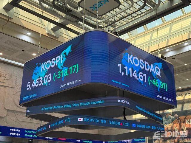 23일 한국거래소에 따르면 코스피는 전 거래일보다 375.45포인트(-6.49%) 내린 5405.75에 마감했다. ⓒ투데이신문