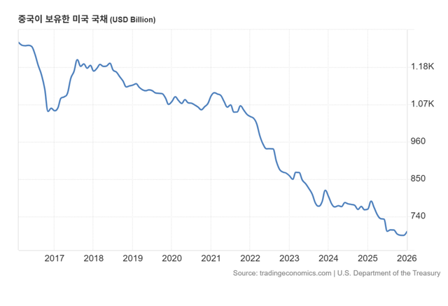 [사진=트레이딩이코노미]