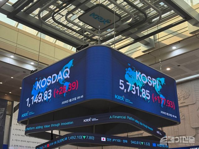 25일 한국거래소에 따르면 코스피는 전 거래일보다 126.41포인트(+2.28%) 상승한 5680.33에 개장했다. ⓒ투데이신문
