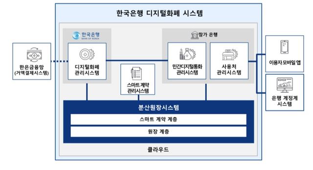프로젝트 한강 1차 실거래 파일럿 결과보고서의 한국은행 디지털화폐 시스템 설계안. [사진=한국은행]