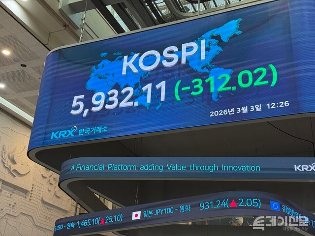 3일 한국거래소에 따르면 코스피는 전 거래일보다 452.22포인트(-7.24%) 하락한 5791.91에 마감했다. ⓒ투데이신문