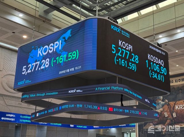 30일 한국거래소에 따르면 코스피는 전 거래일보다 161.57포인트(-2.97%) 내린 5277.30에 마감했다. ⓒ투데이신문