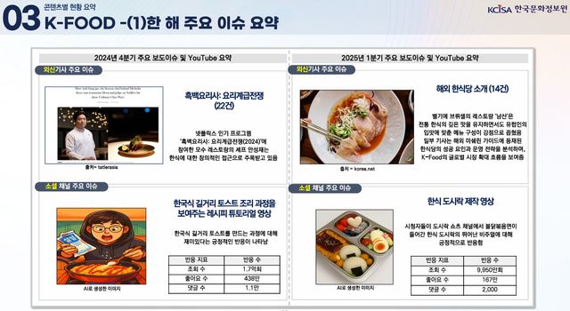 2025 외신·소셜데이터로 보는 글로벌 한류 트렌드 분석 보고서 푸드 이슈. [이미지 제공=뉴시스/문화체육관광부]