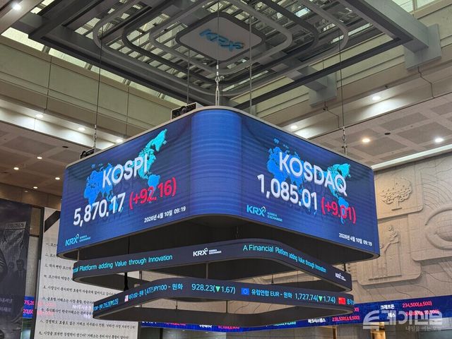 10일 한국거래소에 따르면 코스피는 전 거래일보다 98.11포인트(+1.70%) 오른 5876.12에 거래를 시작했다. ⓒ투데이신문