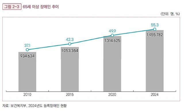 65세 이상 장애인 추이. [사진제공=국회미래연구원]