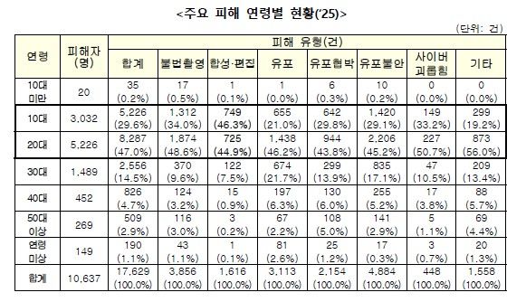 지난해 주요 피해 연령별 현황. [사진제공=성평등가족부]