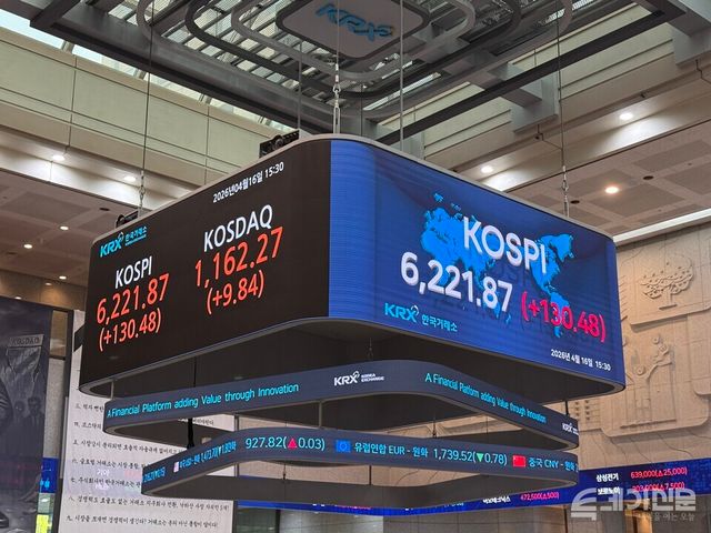 17일 한국거래소에 따르면 코스피는 전 거래일보다 1.28포인트(+0.02%) 오른 6227.33에 출발했다가 장중 하락전환했다. ⓒ투데이신문
