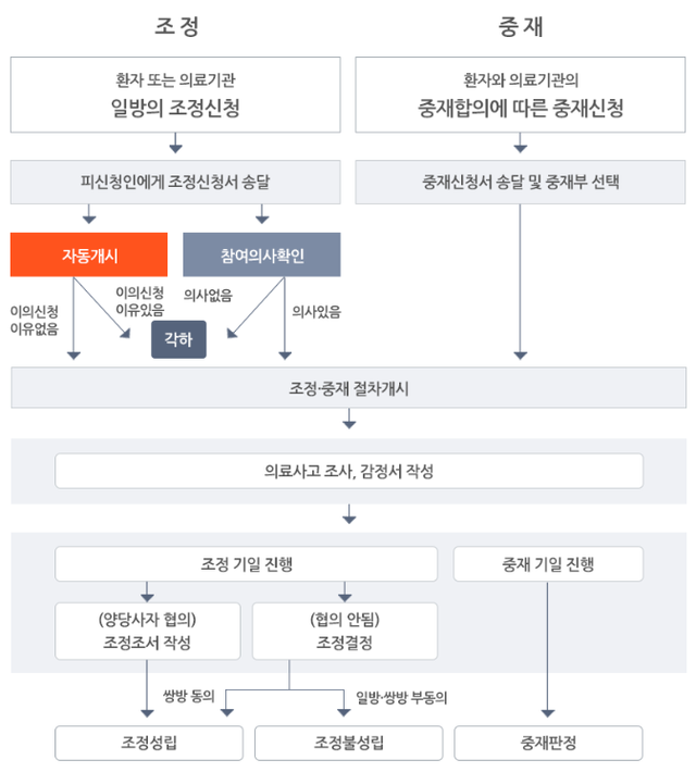 조정·중재 절차. [사진=한국의료분쟁조정중재원 누리집 갈무리]