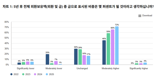 중앙은행 금 보유량 조사 2025. [사진=세계금협회]
