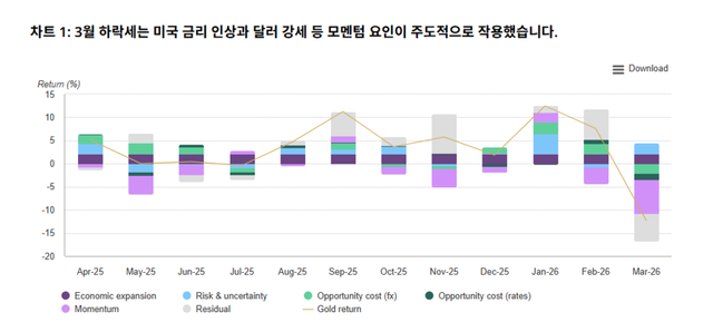 금 시장 분석: 하락세 분석. [사진=세계금협회]