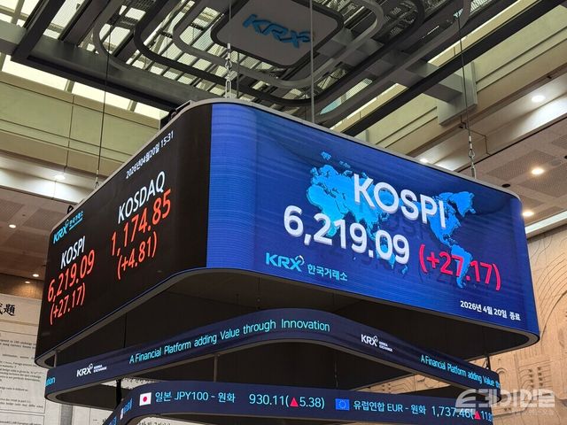 20일 한국거래소에 따르면 코스피는 전 거래일보다 27.17포인트(+0.44%) 오른 6219.09에 마감했다. ⓒ투데이신문