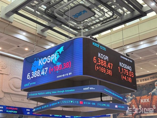 21일 한국거래소에 따르면 코스피는 전 거래일보다 169.38포인트(+2.72%) 상승한 6388.47에 마감했다. ⓒ투데이신문