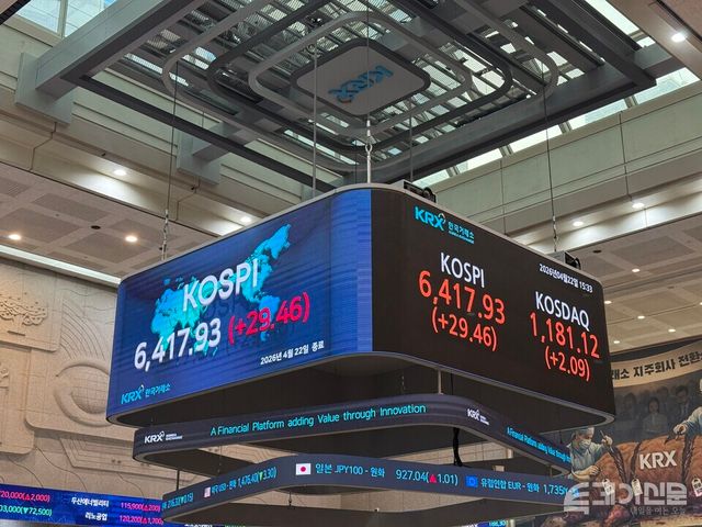 22일 한국거래소에 따르면 코스피는 전 거래일보다 29.46포인트(+0.46%) 오른 6417.93에 마감했다. ⓒ투데이신문