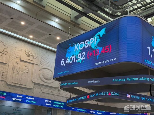 22일 한국거래소에 따르면 코스피는 전 거래일보다 0.90포인트(-0.01%) 내린 6387.57에 개장했다. ⓒ투데이신문