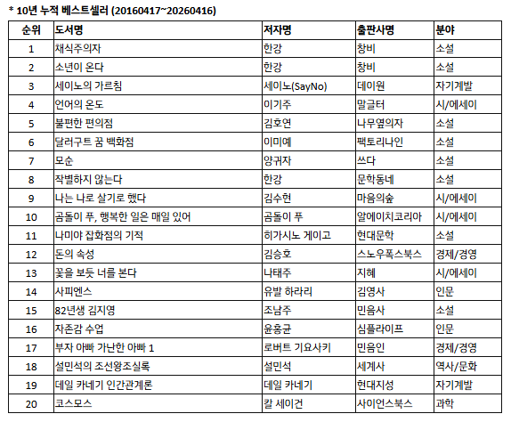 교보문고 10년 누적 베스트셀러 자료 [이미지 제공=교보문고]