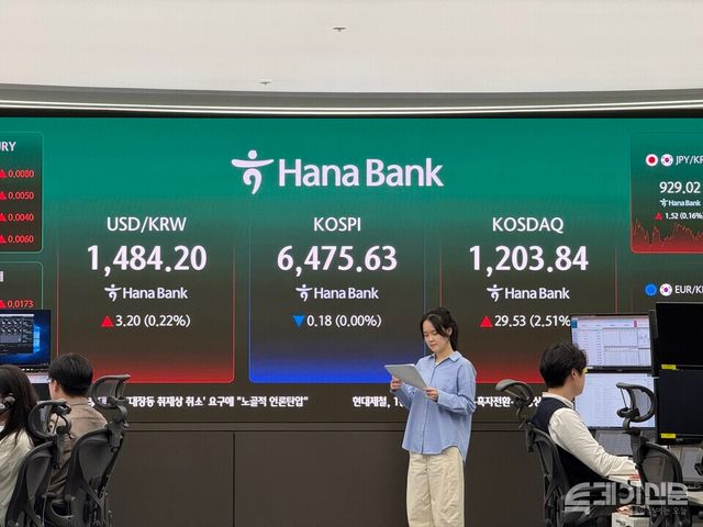 24일 한국거래소에 따르면 코스닥은 전 거래일보다 29.53포인트(+2.51%) 상승한 1203.84에 거래를 마감하며 52주 신고가를 기록했다. 코스피는 전 거래일보다 0.18포인트(0.00%) 내린 6475.63에 보합 마감했다. ⓒ투데이신문