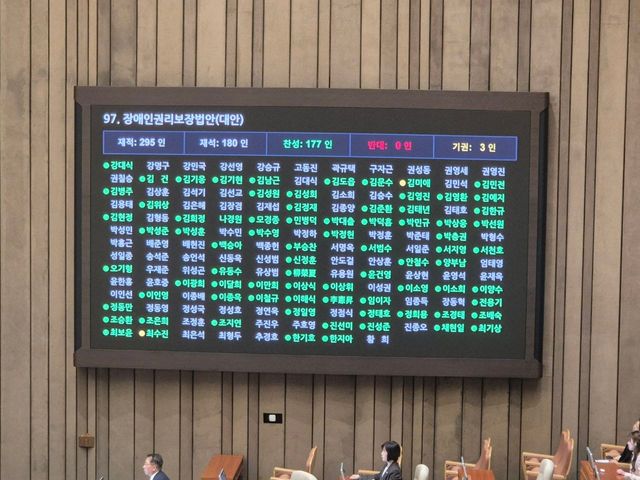 전날 재석 의원 180명 중 찬성 177명 반대 0명, 기권 3명으로 가결된&nbsp;장애인권리보장법안.[사진제공=전국장애인차별철폐연대]