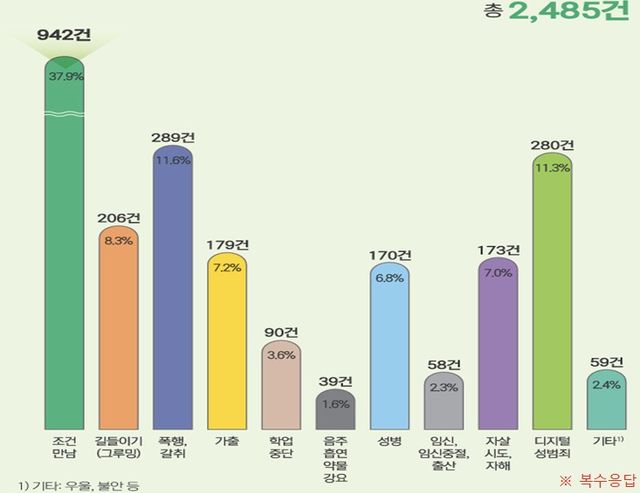 성착취 피해 현황. [사진제공=성평등가족부]&nbsp;
