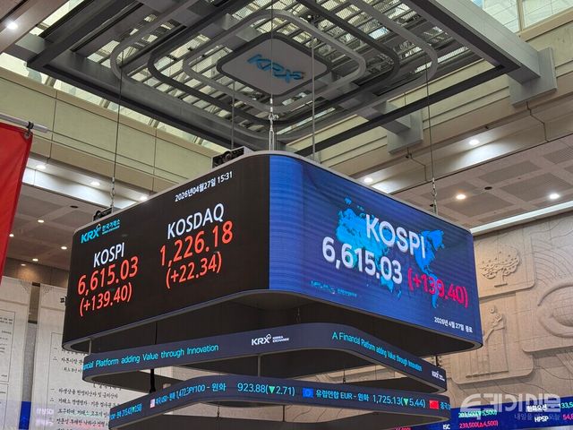 27일 한국거래소에 따르면 코스피는 전 거래일보다 139.40포인트(+2.15%) 오른 6615.03에 마감했다. ⓒ투데이신문