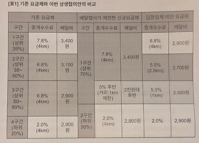 [사진=전국가맹점주협의회, 공정한플랫폼을위한사장협회, 중소상인자영업자총연합회]