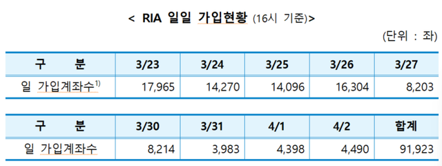 RIA 일일 가입현황 [사진=금융투자협회]