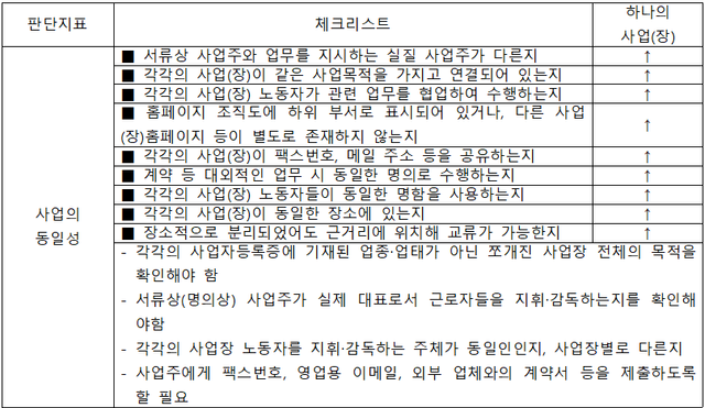 노동인권 실현을 위한 노무사모임 입법연구분과 하은성 입법연구분과장이 제시한 사업의 동일성 판단지표 체크리스트. 사업장 쪼개기에 대해 근로감독관과 조사관이 확인해야 할 판단 기준이 정리돼 있다. 이밖에도 인사노무 관리의 총괄성, 회계의 동일성 측면에서 체크리스트가 제시됐다. [표 제공=노동인권 실현을 위한 노무사모임 입법연구분과]