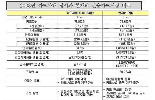 카드대란 전후 카드사 업황 [자료=금융감독원]