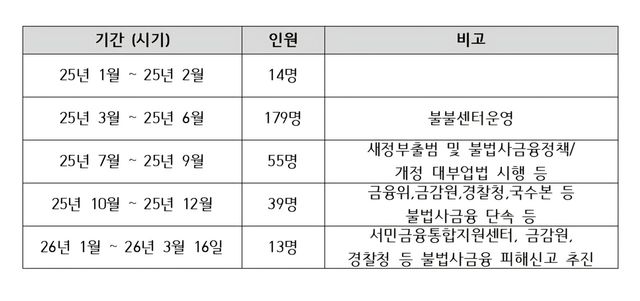 2025년 1월부터 2026년 3월까지 불법사금융 상담 신청자 변화. 새 정부 출범과 불법사금융 대응 이후 지속적으로 줄어드는 모습이 확인된다. [자료=롤링주빌리]