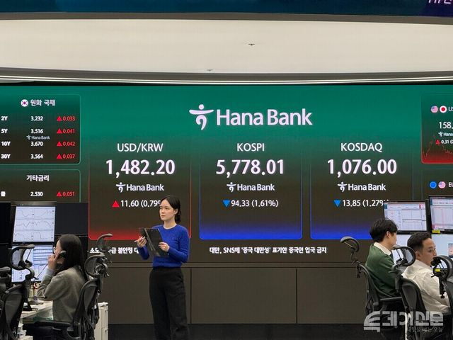 9일 한국거래소에 따르면 코스피는 전 거래일보다 94.33포인트(-1.61%) 내린 5778.01에 마감했다. ⓒ투데이신문