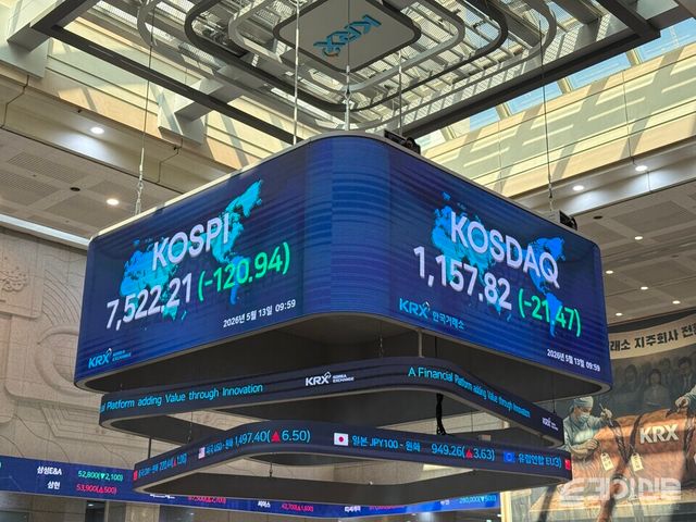 13일 한국거래소에 따르면 코스피는 전 거래일보다 129.50포인트(-1.69%) 내린 7513.65로 하락 출발했다. ⓒ투데이신문