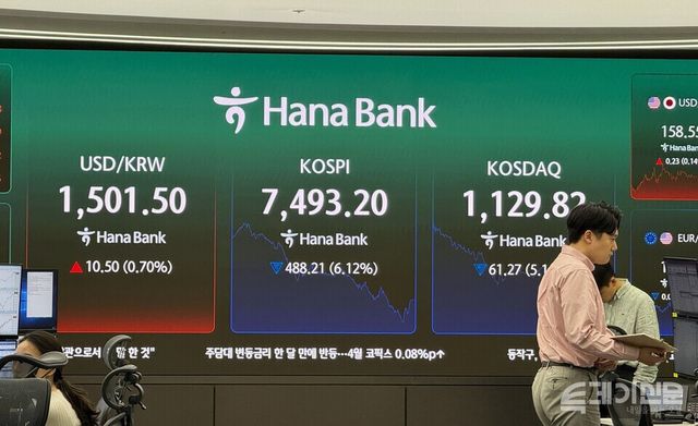 15일 서울외환시장에 따르면 원·달러 환율이 6거래일 연속 상승하며 장중 1500원을 돌파한 뒤 전장 대비 9.8원 오른 1500.8원으로 마감했다. 지난 4월 7일 이후 약 한 달 만에 다시 심리적 저항선인 1500원을 넘긴 것이다. ⓒ투데이신문