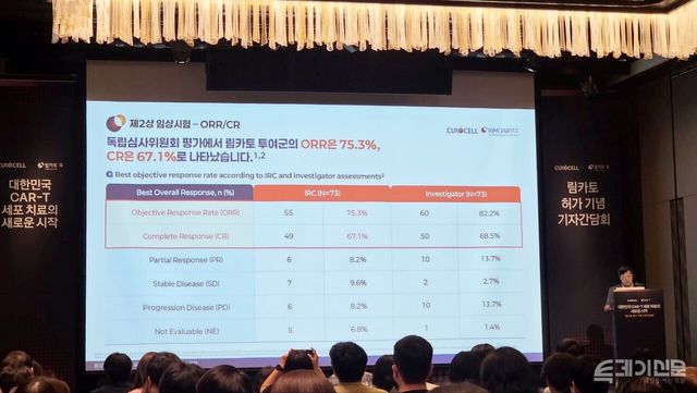 세포치료제 개발 기업 큐로셀은 14일 오전 서울 광화문 포시즌스호텔에서 국내 최초의 CAR-T 치료제 ‘림카토’의 품목허가를 기념해 기자 간담회를 열었다.사진 왼쪽부터 큐로셀 이승원 상무, 김건수 대표, 삼성서울병원 김원석 교수, 큐로셀 조수희 센터장.
