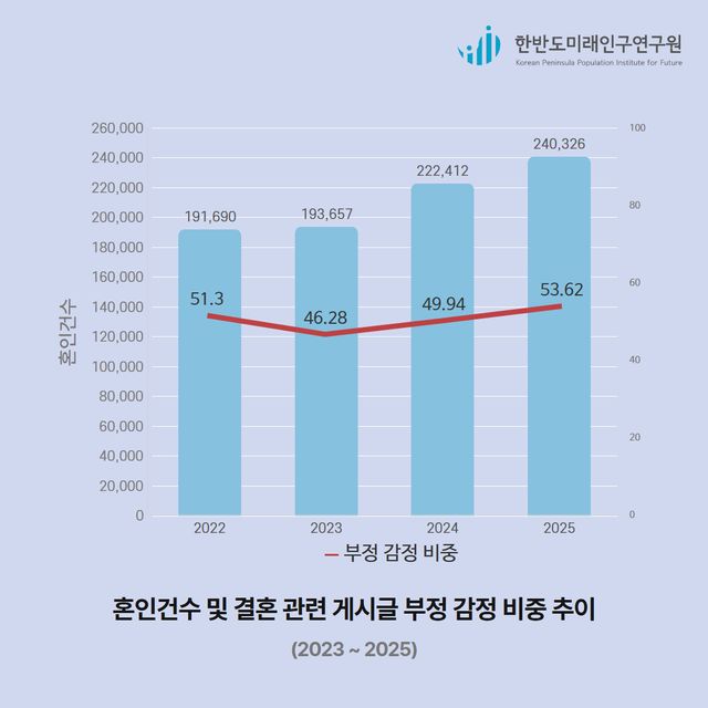 혼인건수 및 결혼 관련 게시글 부정 감정 비중 추이. [사진제공=한반도미래인구연구원]