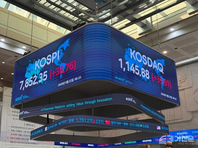 22일 한국거래소에 따르면 코스닥은 전 거래일보다 13.46포인트(+1.22%) 오른 1119.43에 거래를 시작했다. ⓒ투데이신문