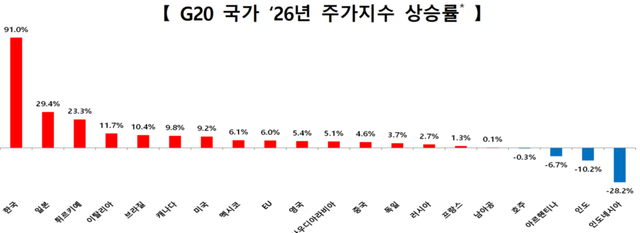 G20 국가 2026년 주가지수 상승률 [사진=한국거래소]