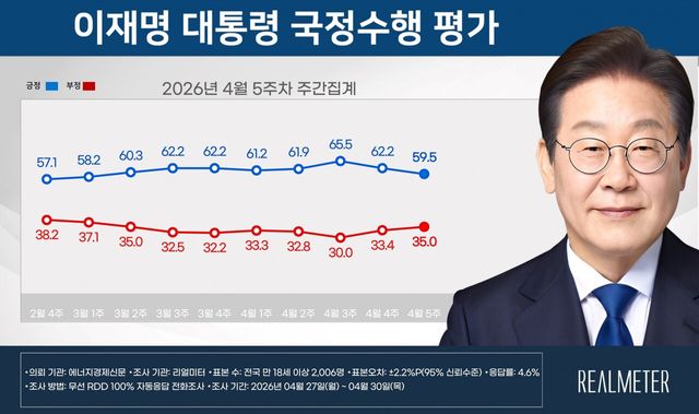이재명 대통령의 국정수행 지지율 [이미지 제공=리얼미터]