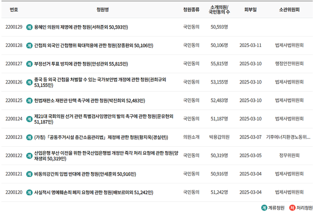 국민 동의 수가 5만명을 넘어 상임위 계류 중인 국민동의청원들. [사진=국회의원정보시스템 캡처]