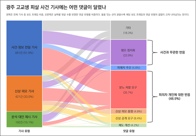 광주 고교생 피살 사건 관련 댓글 유형을 분석한 차트. 왼쪽은 전체 기사 중 보도 프레임별 비중, 오른쪽은 날짜별 댓글 수를 반영한 댓글 유형별 비중이다. 둘을 잇는 선이 굵을수록 해당 보도 프레임과 댓글 유형의 결합이 크게 나타났다는 뜻이다. ⓒ투데이신문