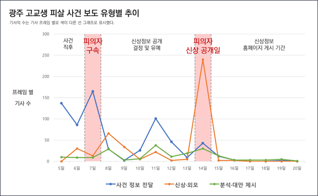 광주 고교생 피살 사건 관련 보도 유형별 추이를 분석한 차트. 기사의 수는 기사 프레임 별로 색이 다른 선 그래프로 표시했다. ⓒ투데이신문