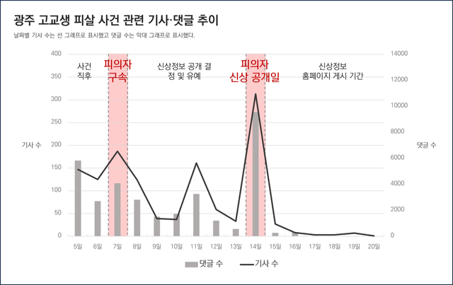 광주 고교생 피살 사건 관련 기사·댓글 추이를 분석한 차트. 날짜별 기사 수는 선 그래프로 표시했고 댓글 수는 막대 그래프로 표시했다. ⓒ투데이신문