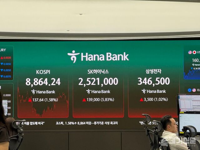 17일 한국거래소에 따르면 코스피는 전 거래일보다 137.64포인트(+1.58%) 오른 8864.24에 마감했다. ⓒ투데이신문