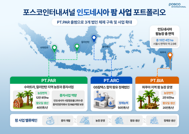 포스코인터내셔널 인도네시아 팜 사업 포트폴리오. [사진=포스코인터내셔널]
