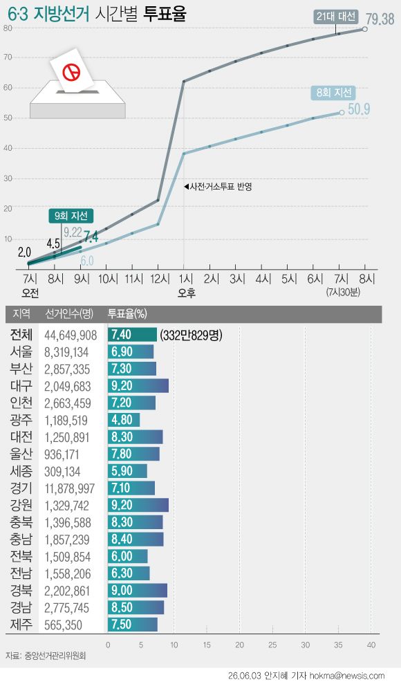 제9회 전국동시지방선거 및 국회의원 재보궐선거 본투표가 3일 오전 6시부터 오후 6시까지 전국 투표소 1만4288곳에서 진행된다. 투표율은 3일 오전 9시 현재 7.4%를 기록하고 있다. 2022년 제8회 지방선거 동시간대 투표율 6.0%보다 1.4%포인트(p)더 높다. 21대 대통령선거 9.2%보다는 1.8%p 낮다. [자료제공=뉴시스]