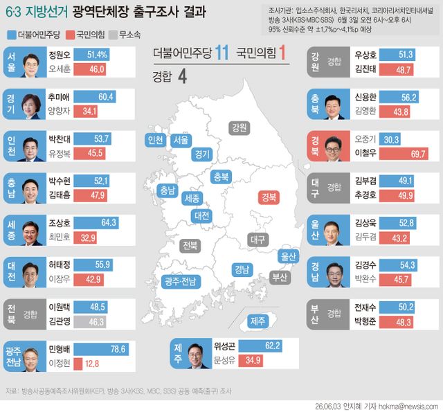 3일 제9회 지방선거 KBS·MBC·SBS 방송3사 출구조사 결과, 16개 광역자치단체장 선거는 더불어민주당이 11곳, 국민의힘이 1곳에서 우세한 것으로 나타났다. 4곳은 경합인 것으로 나타났다. [자료제공=뉴시스]