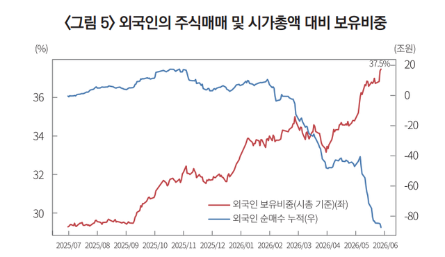 외국인의 주식매매 및 시가총액 대비 보유비중 [사진=자본시장연구원]