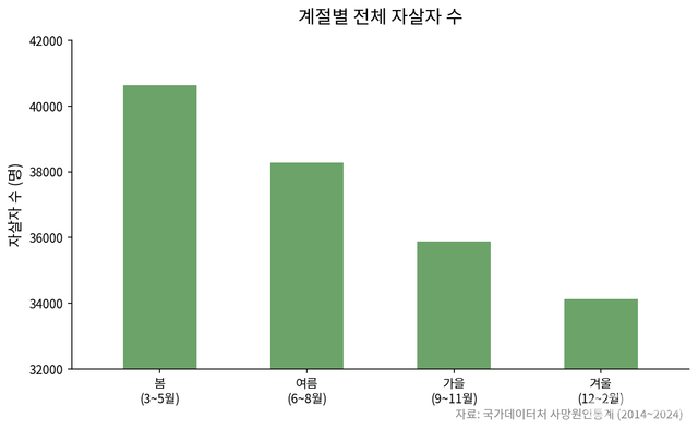 2014년부터 2024년까지의 계절별 전체 자살자 수를 나타낸 그래프. 봄철 자살자수가 겨울철보다 약 19% 많다. ⓒ투데이신문