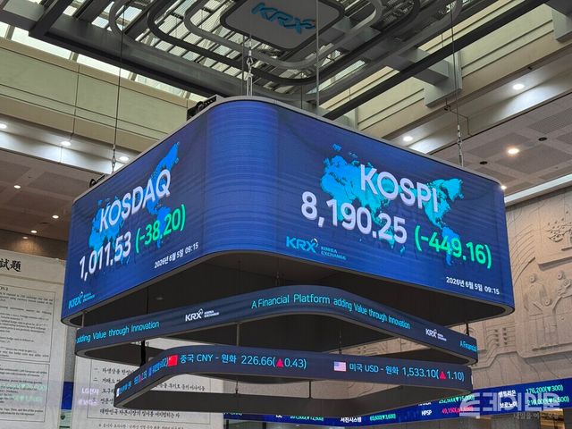 5일 한국거래소에 따르면 코스피는 전 거래일보다 316.21포인트(-3.66%) 내린 8323.20에 개장한 이후, 낙폭을 키우며 6% 넘게 급락해 오전 9시 8분경 ‘매도 사이드카’가 발동됐다. ⓒ투데이신문