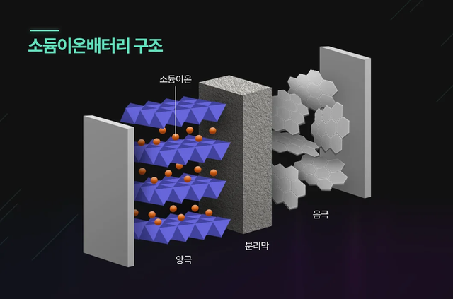 LG에너지솔루션의 나트륨 이온 배터리 구조도. [사진=LG에너지솔루션]