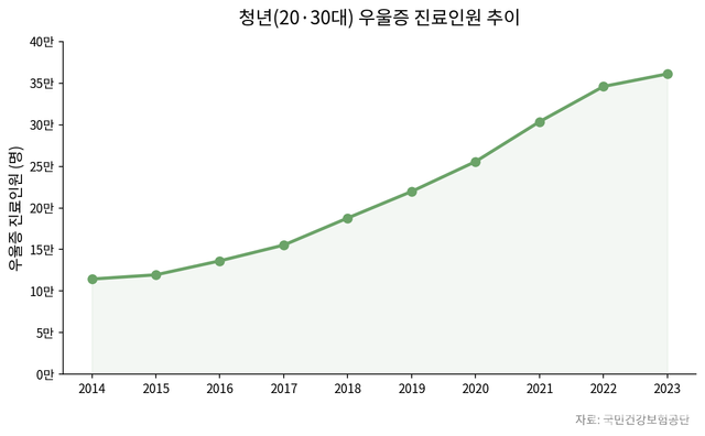 2014년부터 2023년까지의 청년 우울증 진료인원 추이. 청년 우울증 환자 수는 9년만에 약 3.16배 증가했다. ⓒ투데이신문