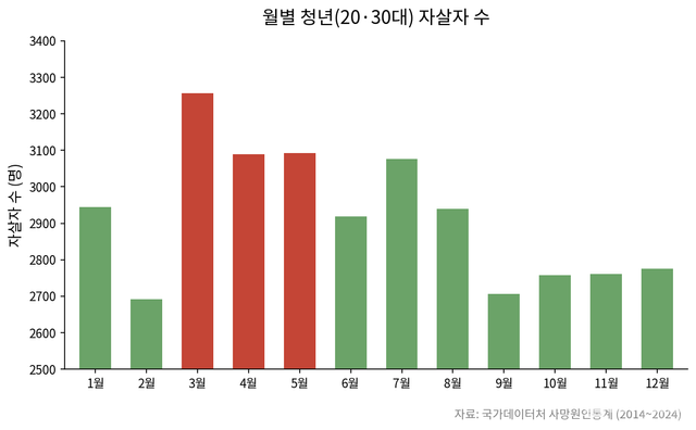2014년부터 2024년까지의 월별 청년 자살자 수를 나타낸 그래프. ⓒ투데이신문